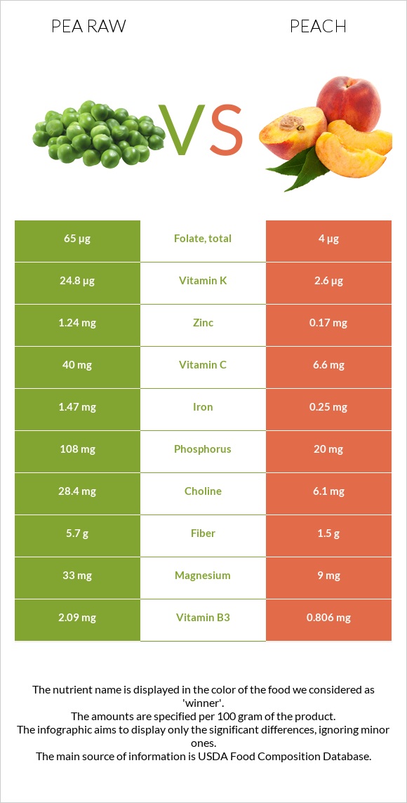 Pea raw vs Peach infographic