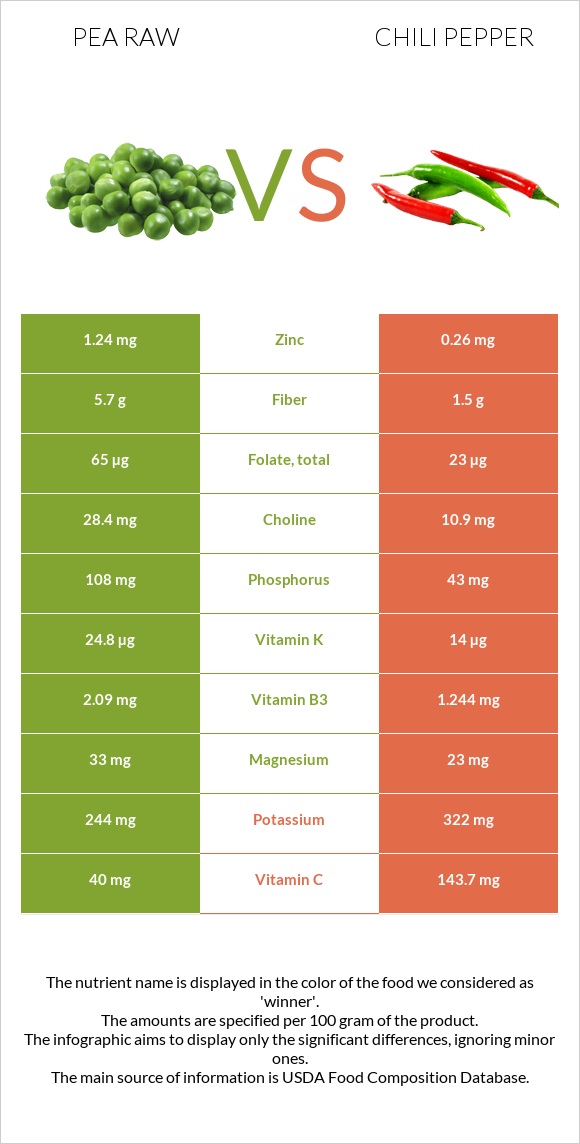 Pea raw vs Chili pepper infographic