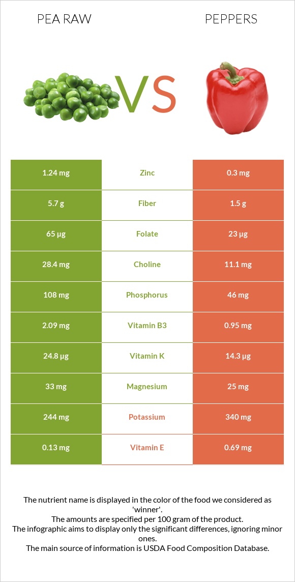 Pea raw vs Peppers infographic