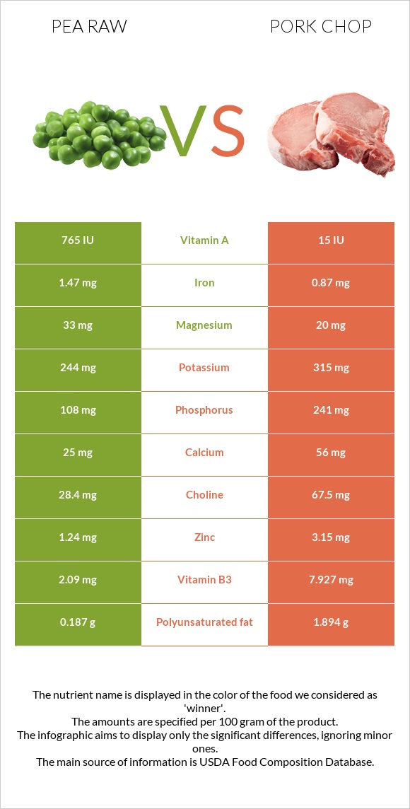 Pea raw vs Pork chop infographic