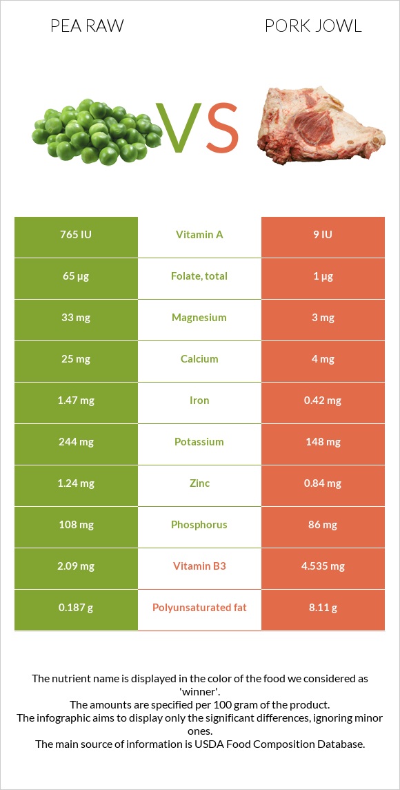 Pea raw vs Pork jowl infographic