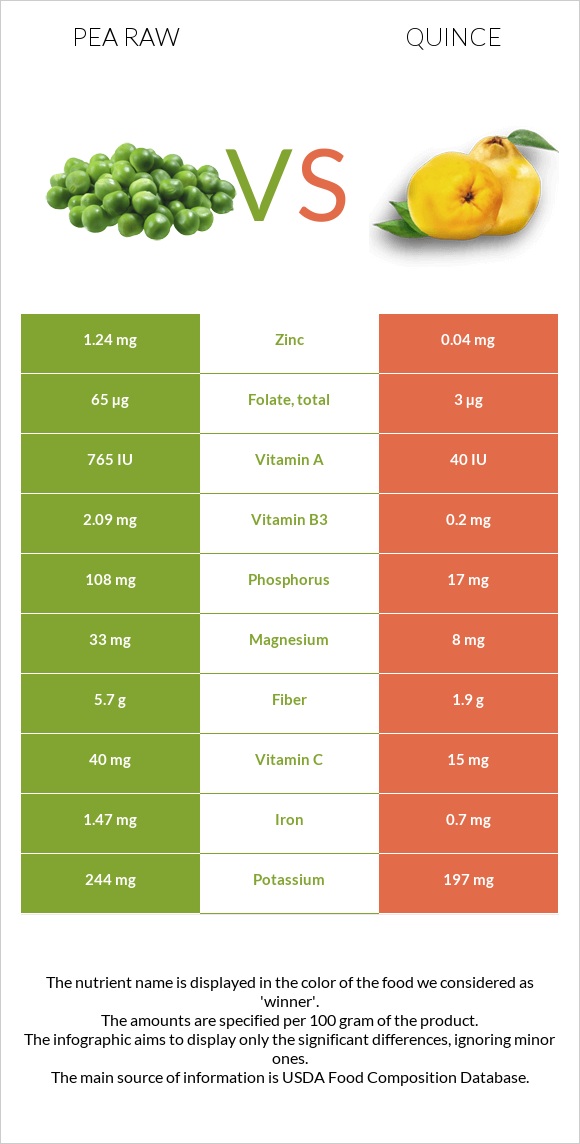 Pea raw vs Quince infographic