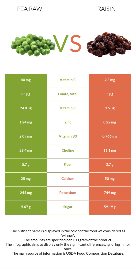 Pea raw vs Raisin infographic