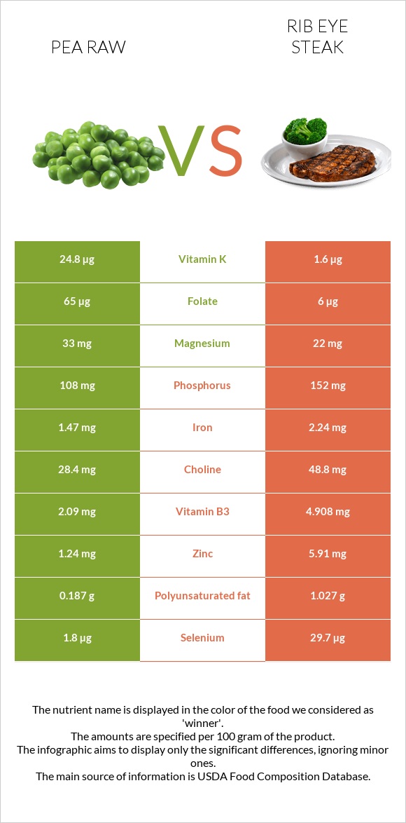 Pea raw vs Rib eye steak infographic