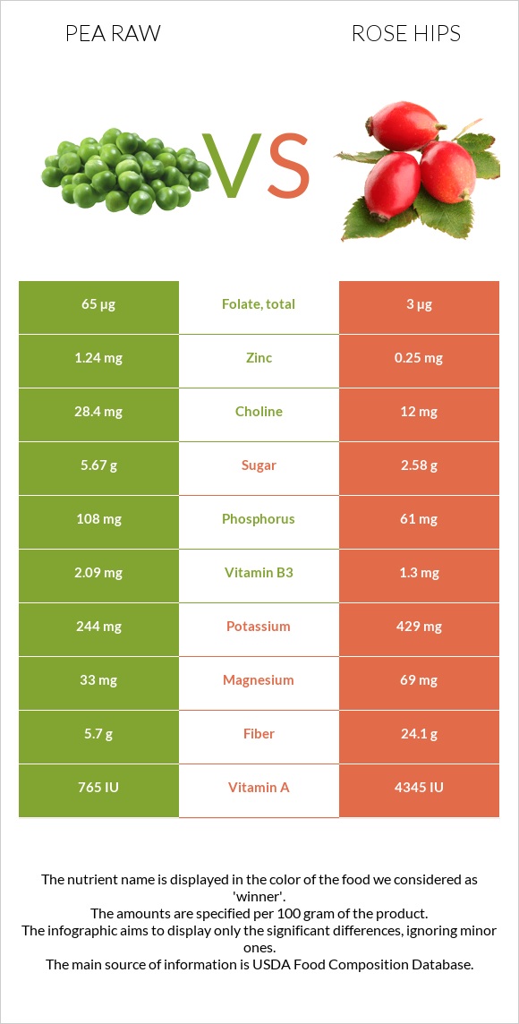 Pea raw vs Rose hips infographic