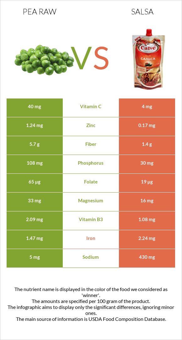 Pea raw vs Salsa infographic