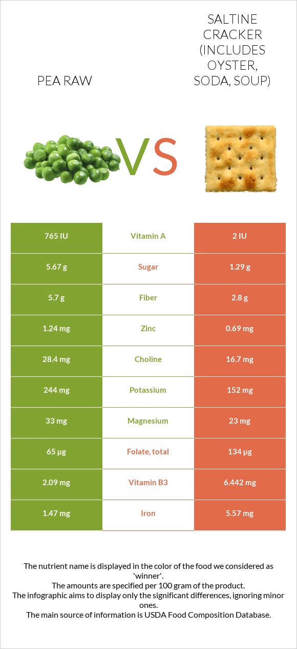 Pea raw vs Saltine cracker (includes oyster, soda, soup) infographic