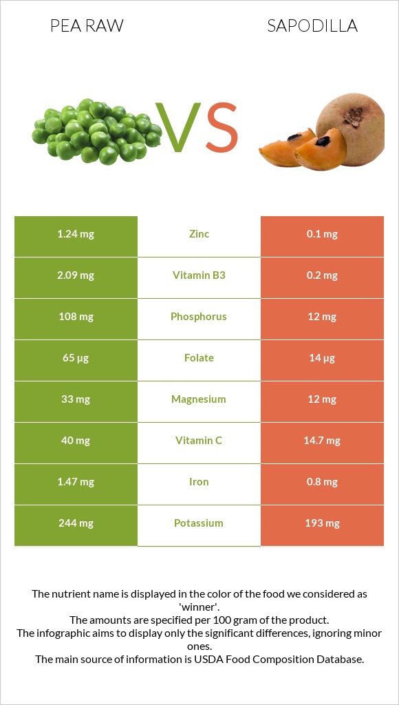 Pea raw vs Sapodilla infographic