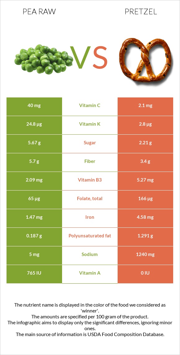 Ոլոռ հում vs Pretzel infographic