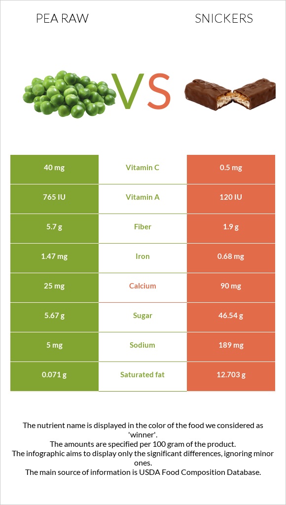 Pea raw vs Snickers infographic