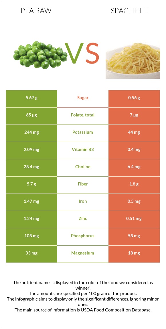 Pea raw vs Spaghetti infographic