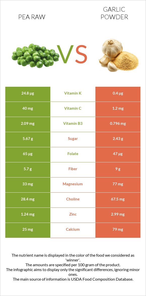 Pea raw vs Garlic powder infographic