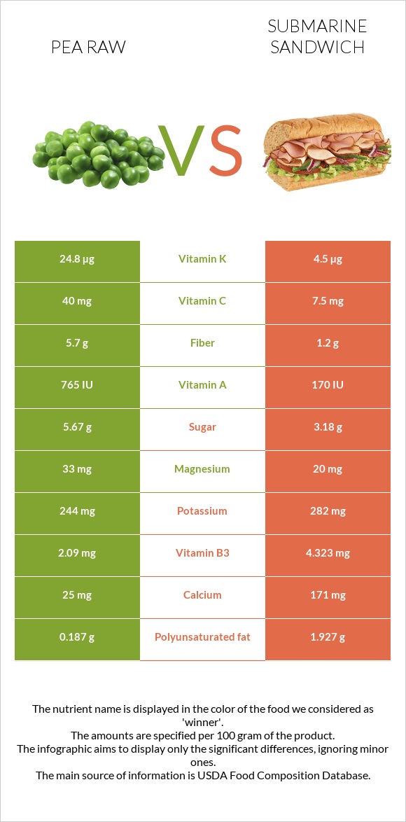 Pea raw vs Submarine sandwich infographic