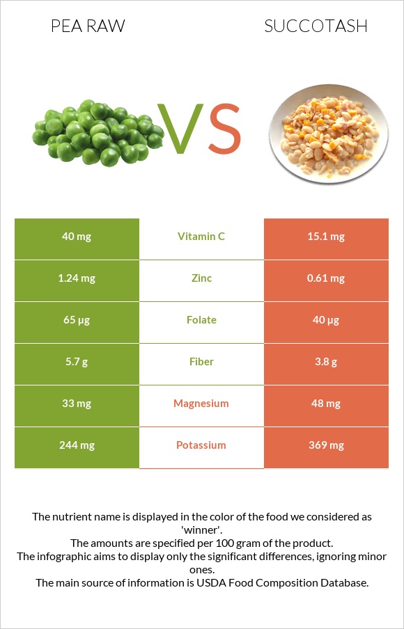 Pea raw vs Succotash infographic