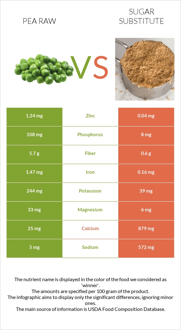 Pea raw vs Sugar substitute infographic