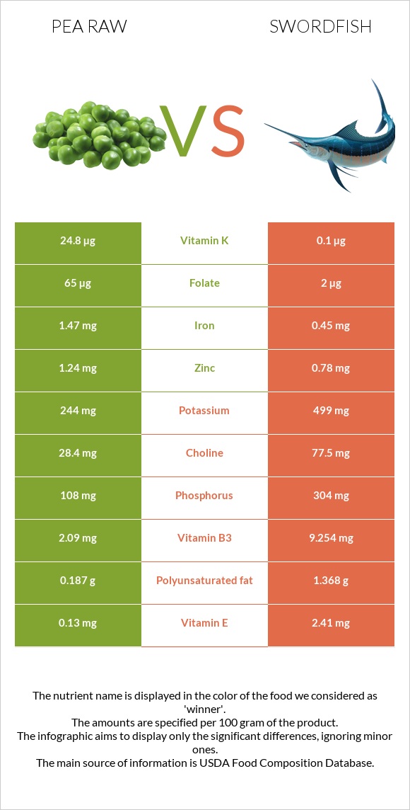 Pea raw vs Swordfish infographic