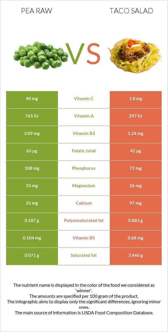 Pea raw vs Taco salad infographic