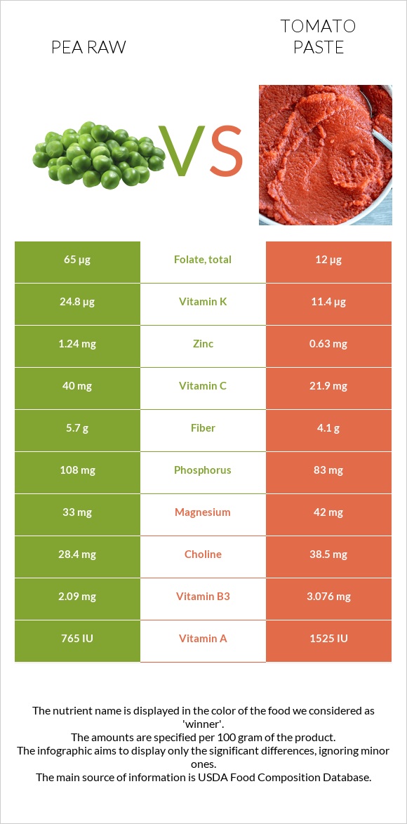 Pea raw vs Tomato paste infographic