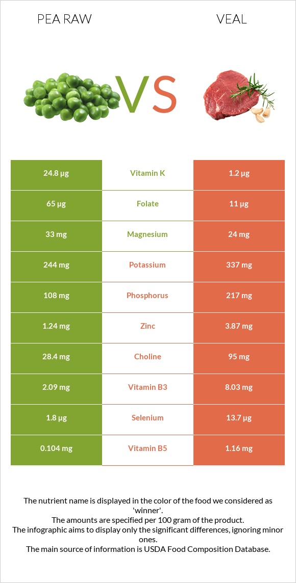 Pea raw vs Veal infographic