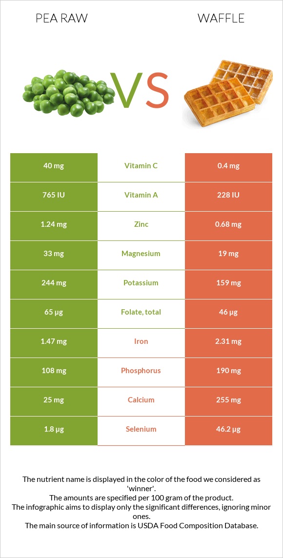 Pea raw vs Waffle infographic