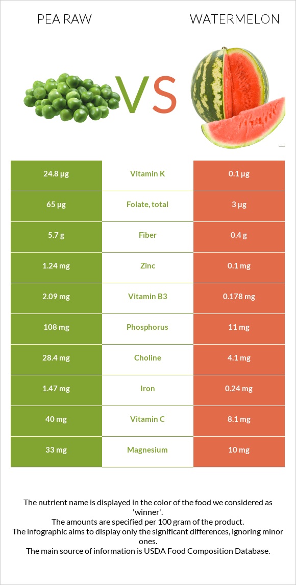 Pea raw vs Watermelon infographic