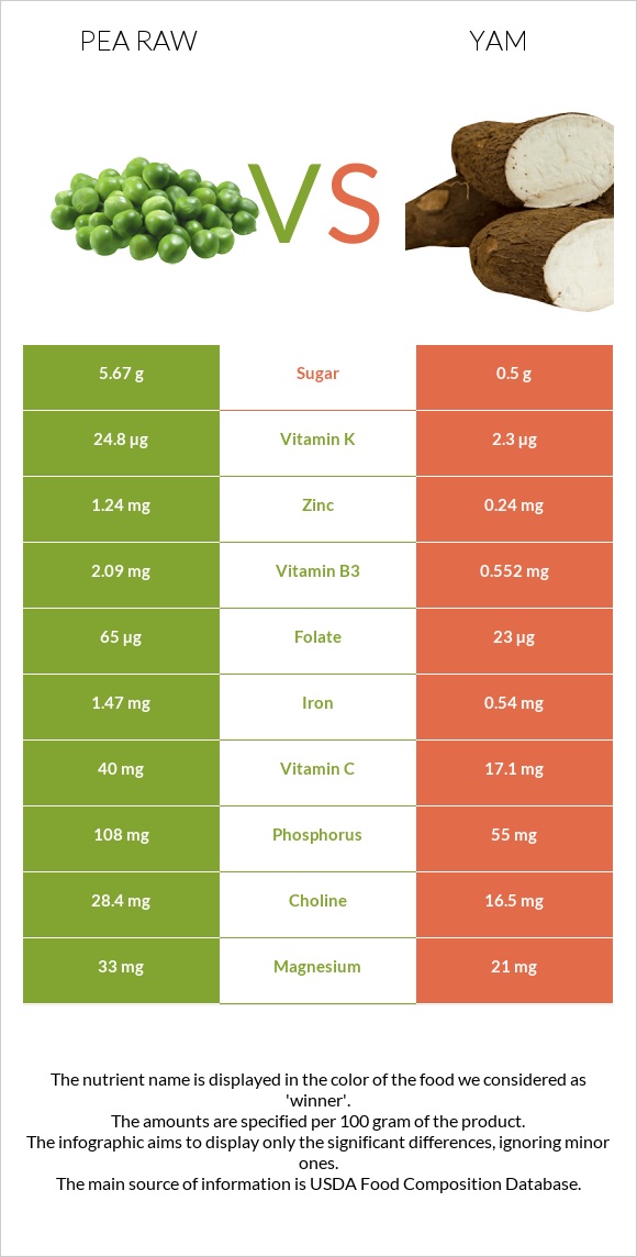 Ոլոռ հում vs Քաղցր կարտոֆիլ infographic