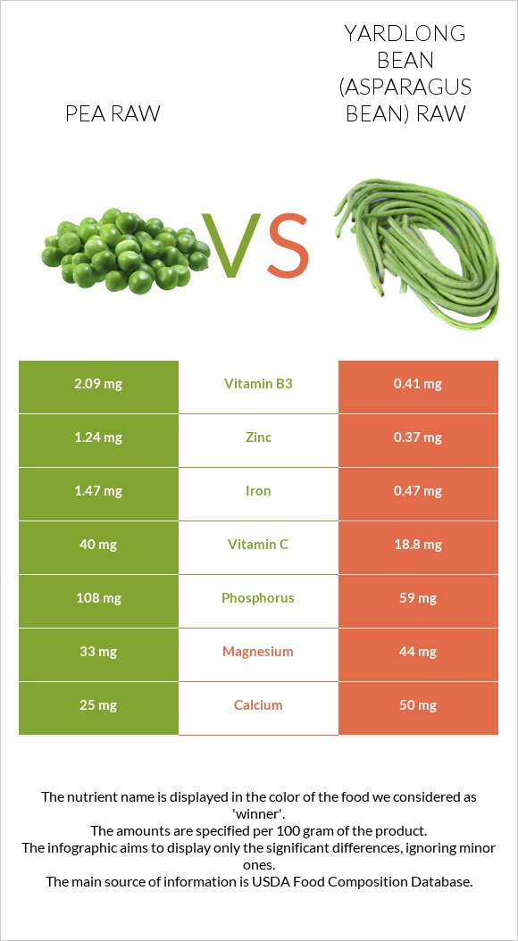 Pea raw vs Yardlong bean (Asparagus bean) raw infographic