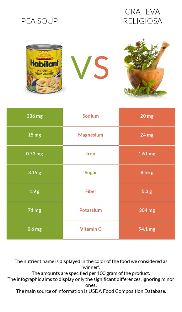 Pea soup vs Crateva religiosa infographic