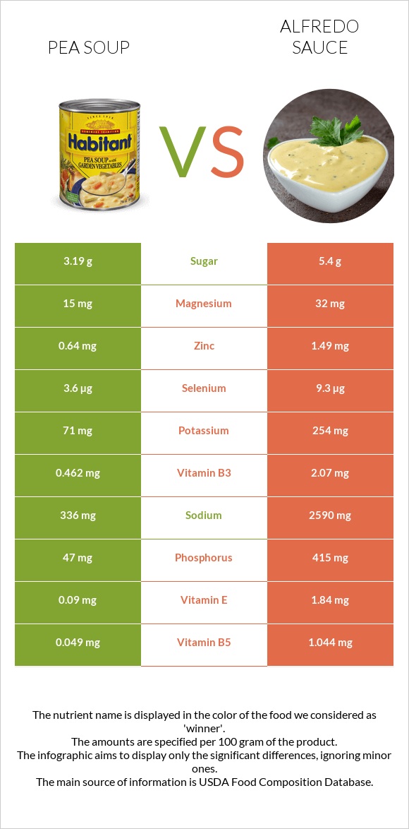 Pea soup vs Alfredo sauce infographic
