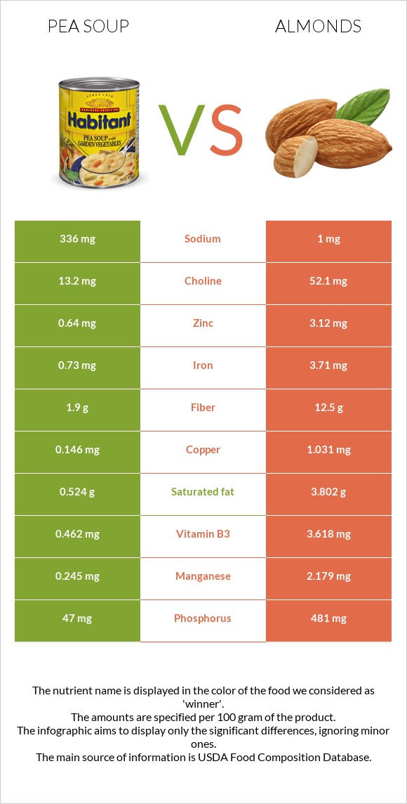 Pea soup vs Almonds infographic