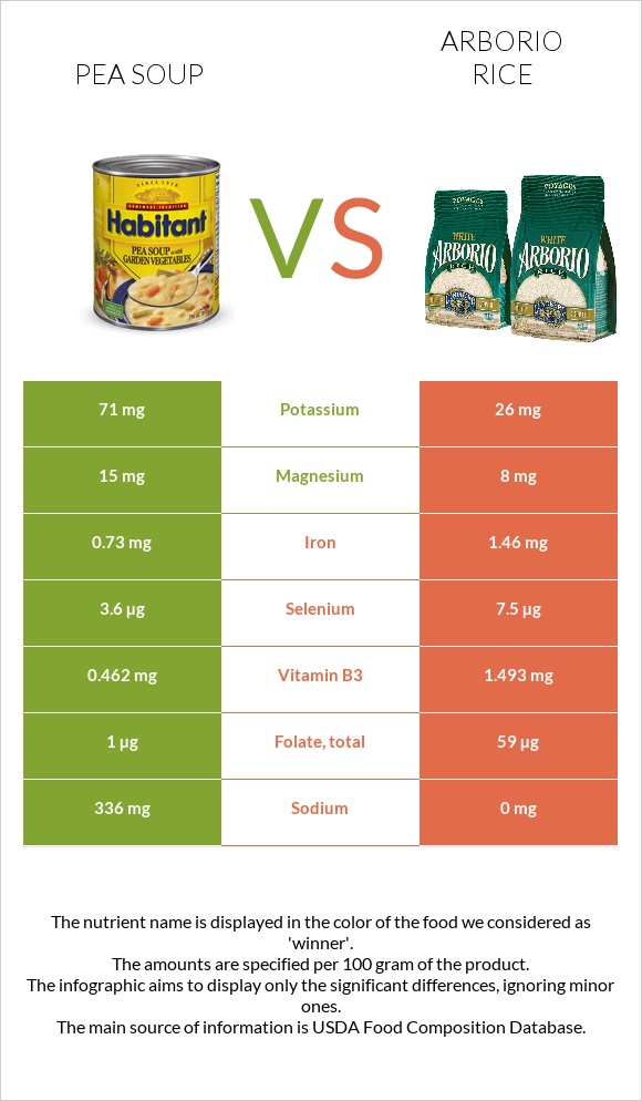 Ոլոռով ապուր vs Արբորիո բրինձ infographic