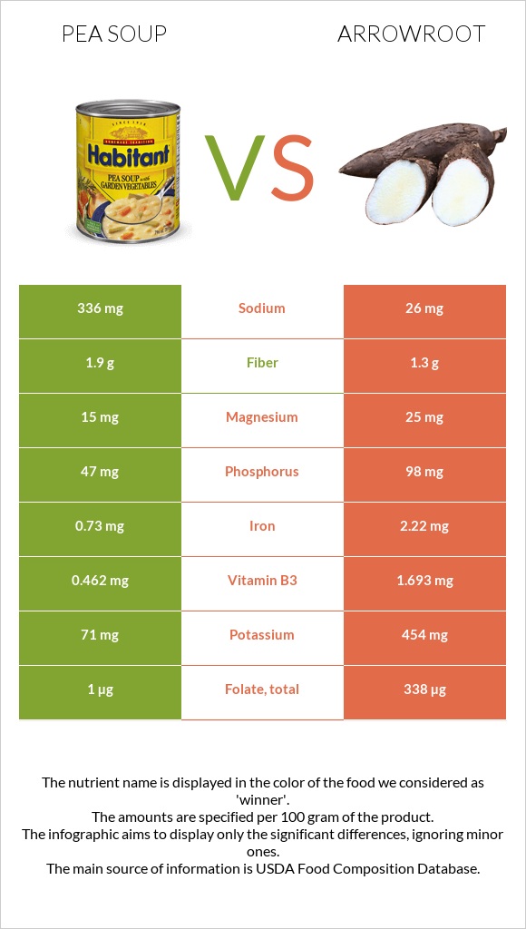 Pea soup vs Arrowroot infographic