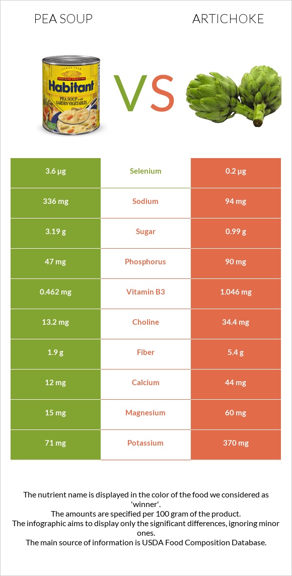 Pea soup vs Artichoke infographic