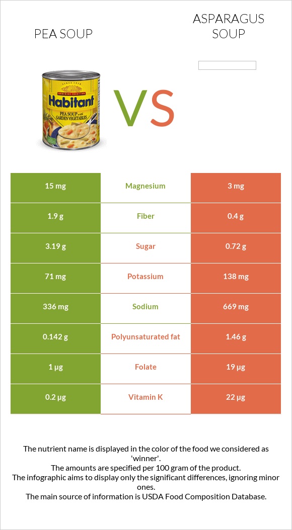 Pea soup vs Asparagus soup infographic