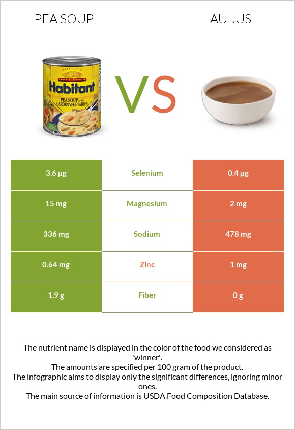 Pea soup vs Au jus infographic