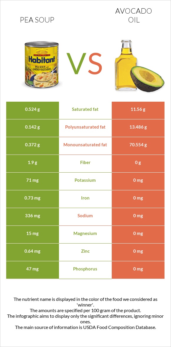 Pea soup vs Avocado oil infographic