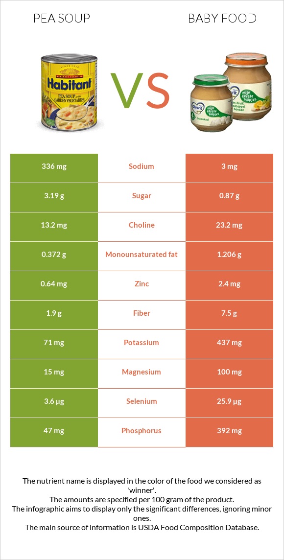 Ոլոռով ապուր vs Մանկական սնունդ infographic