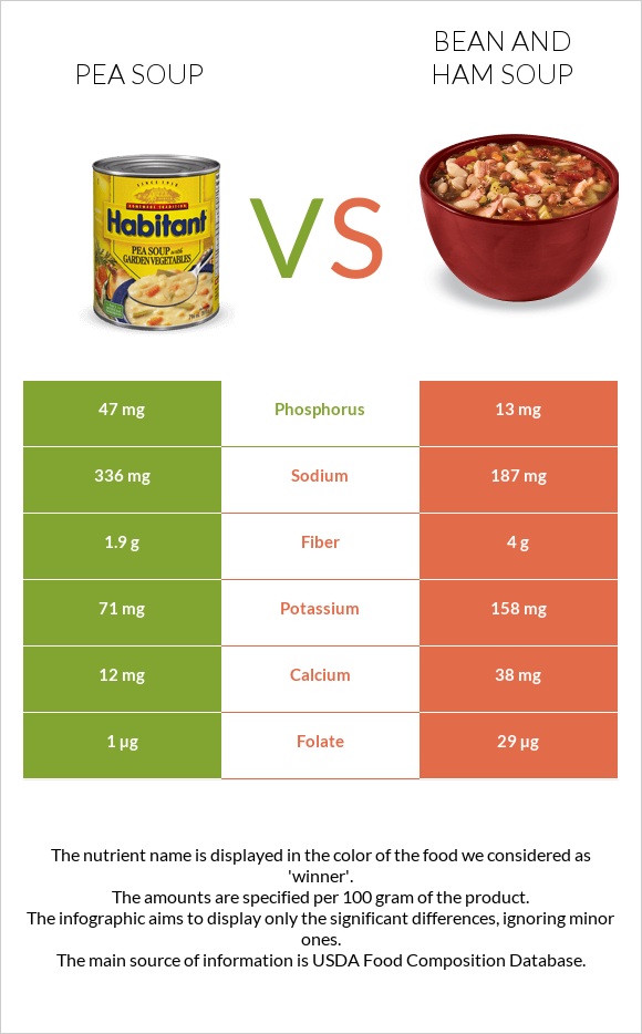 Pea soup vs Bean and ham soup infographic