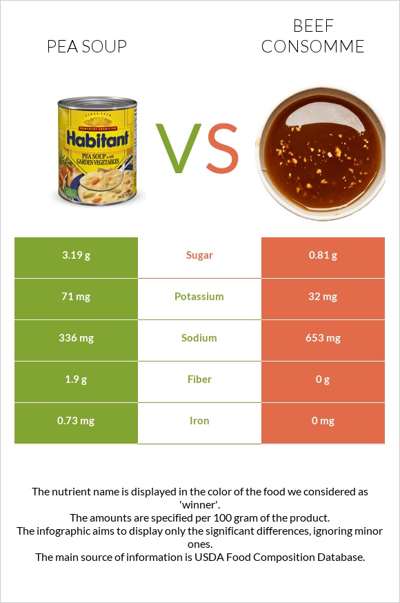 Pea soup vs Beef consomme infographic