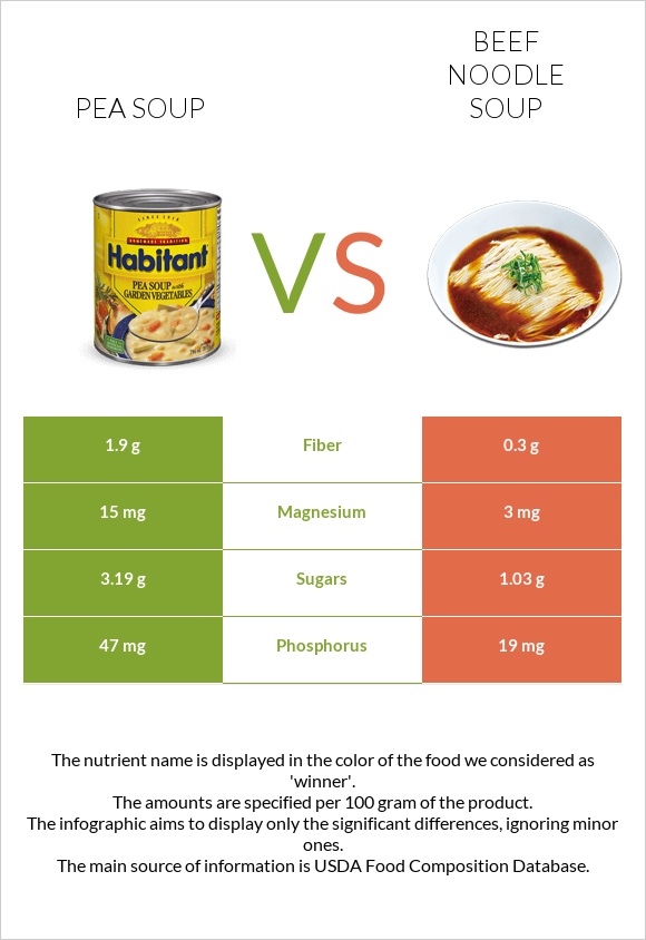 Pea soup vs Beef noodle soup infographic