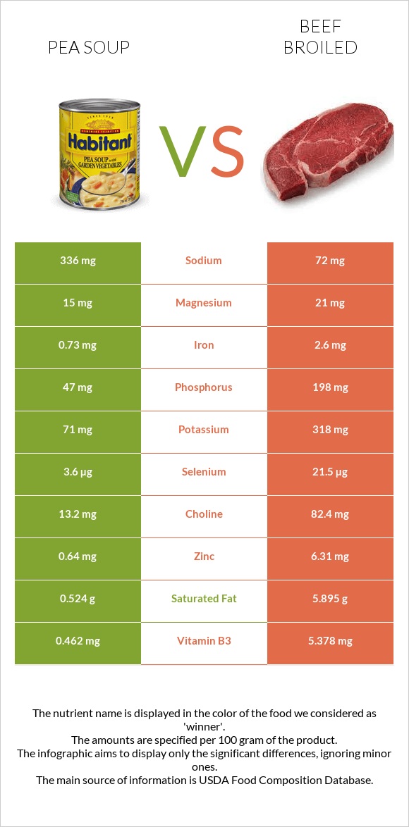 Pea soup vs Beef broiled infographic