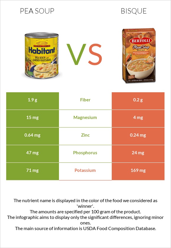 Pea soup vs Bisque infographic