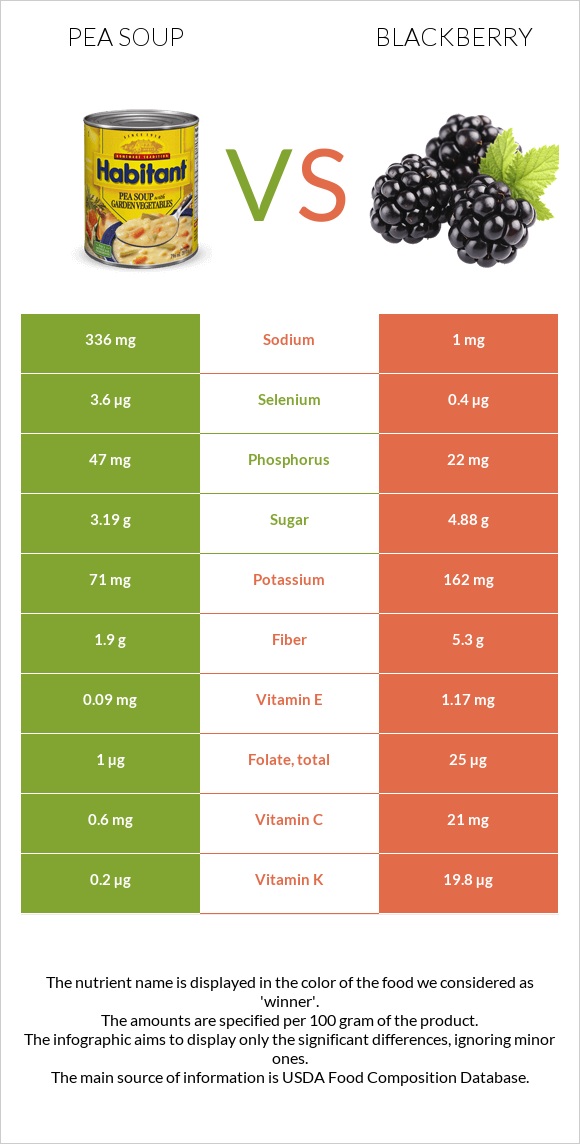 Pea soup vs Blackberry infographic