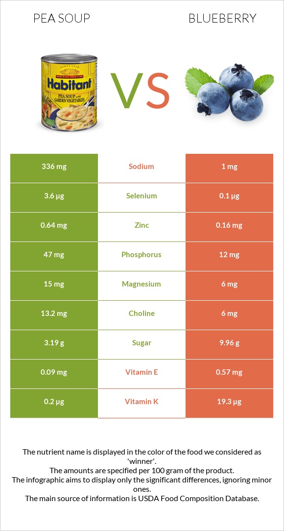 Pea soup vs Blueberry infographic