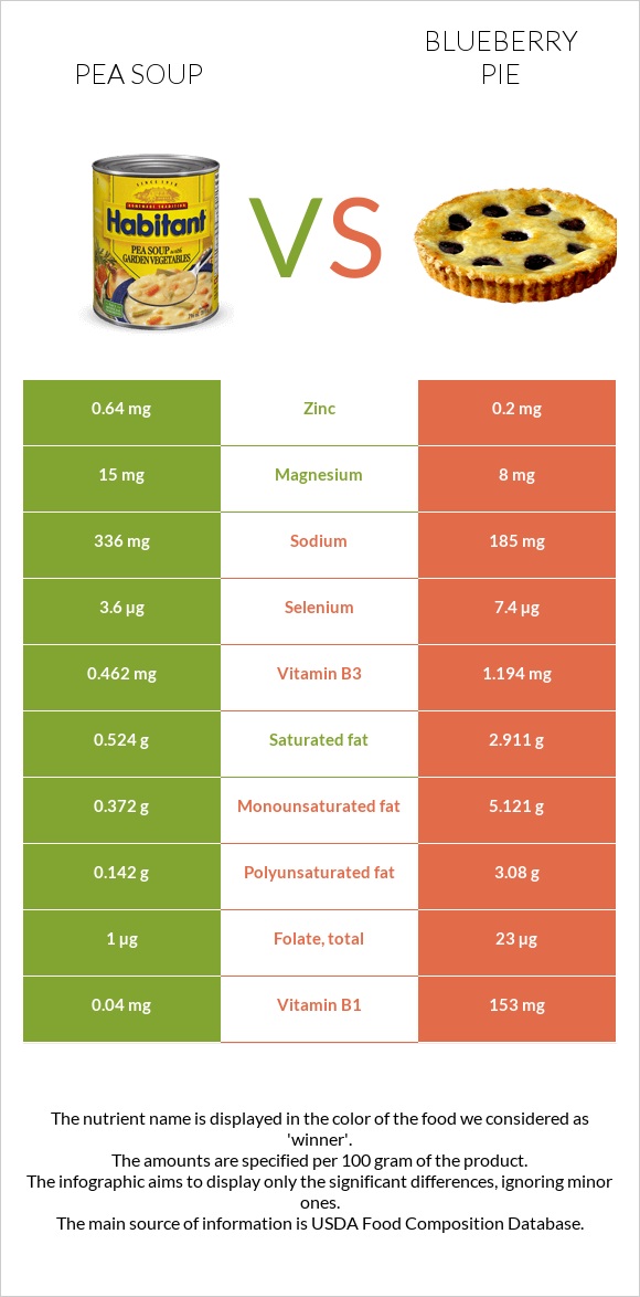 Pea soup vs Blueberry pie infographic