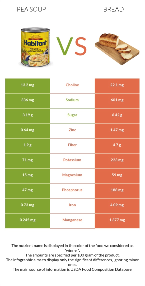 Pea soup vs Wheat Bread infographic