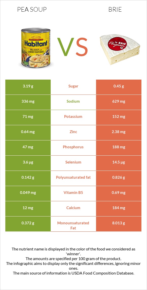 Pea soup vs Brie infographic