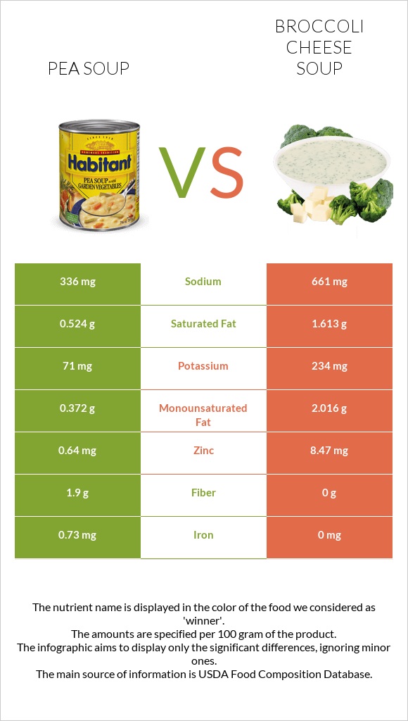 Pea soup vs Broccoli cheese soup infographic