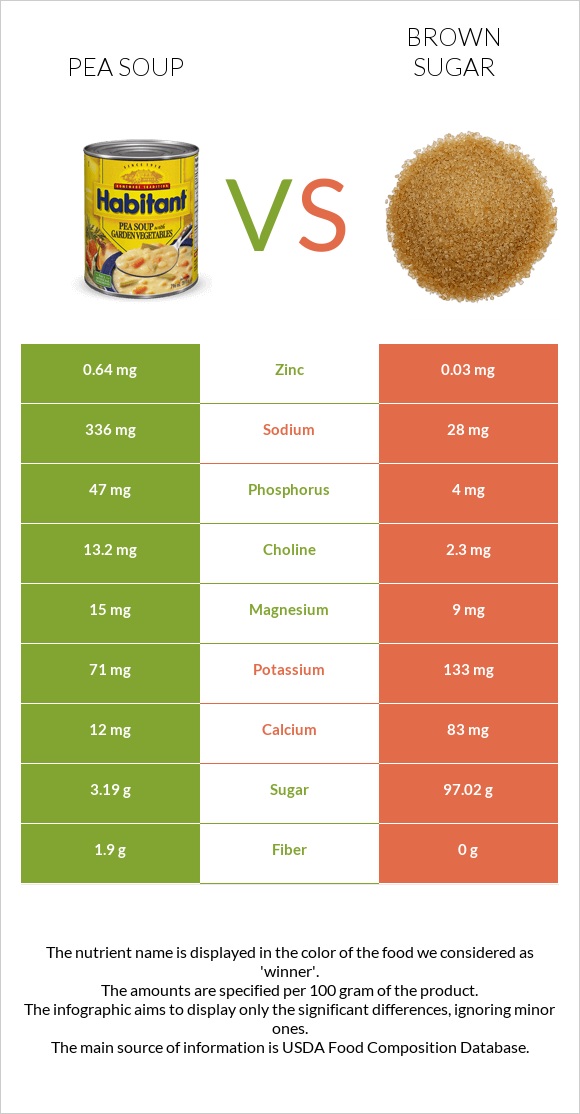 Pea soup vs Brown sugar infographic