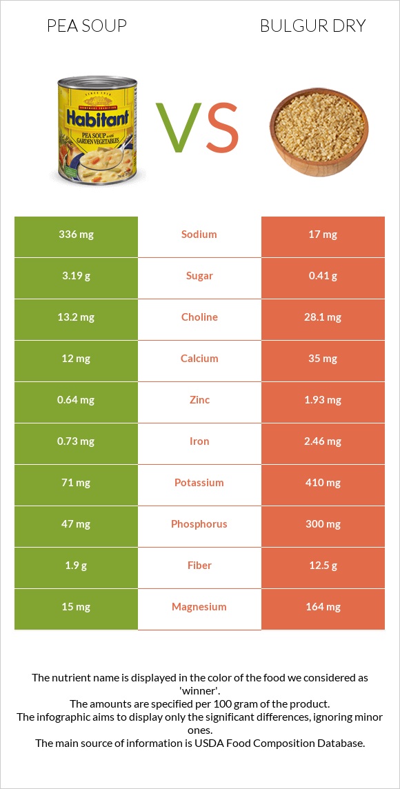 Pea soup vs Bulgur dry infographic